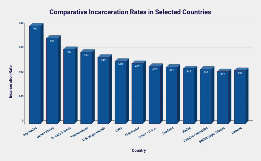 The Number of Incarcerated People in the U.S. 3 Comparative Incarceration Rates in Selected Countries